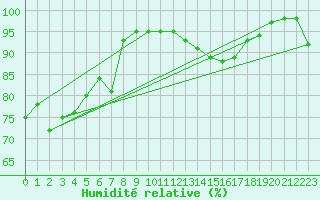 Courbe de l'humidit relative pour Hanko Tvarminne