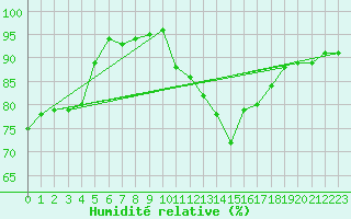 Courbe de l'humidit relative pour Bulson (08)