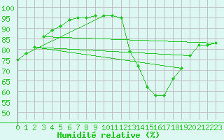 Courbe de l'humidit relative pour Montauban (82)