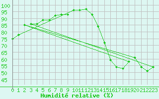 Courbe de l'humidit relative pour Carrion de Calatrava (Esp)