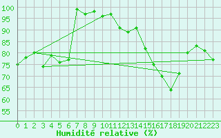 Courbe de l'humidit relative pour Gornergrat