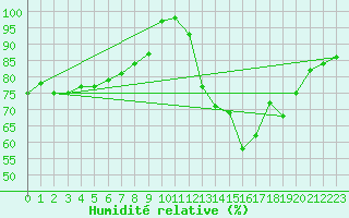 Courbe de l'humidit relative pour Kleine-Brogel (Be)