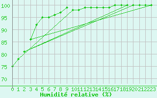 Courbe de l'humidit relative pour Salla Varriotunturi