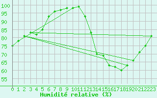 Courbe de l'humidit relative pour Lobbes (Be)