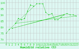 Courbe de l'humidit relative pour Herwijnen Aws