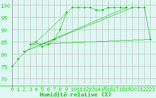 Courbe de l'humidit relative pour Reichenau / Rax