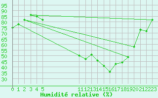 Courbe de l'humidit relative pour Chieming