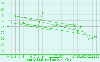 Courbe de l'humidit relative pour Krahnjkar