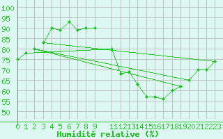 Courbe de l'humidit relative pour Barbacena