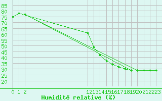 Courbe de l'humidit relative pour Bard (42)