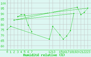Courbe de l'humidit relative pour Szeged