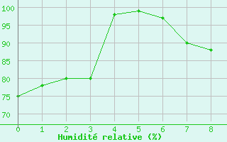 Courbe de l'humidit relative pour Monte Cimone