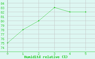 Courbe de l'humidit relative pour Kremsmuenster