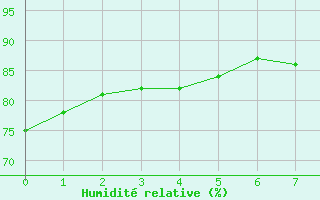 Courbe de l'humidit relative pour Noirmoutier-en-l'le (85)