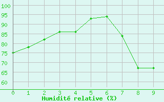 Courbe de l'humidit relative pour Chivenor