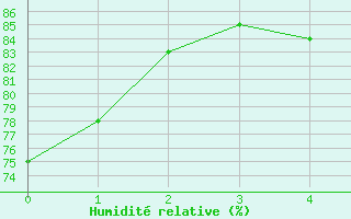 Courbe de l'humidit relative pour Neuchatel (Sw)