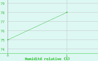 Courbe de l'humidit relative pour Lorient (56)