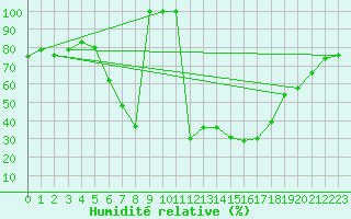 Courbe de l'humidit relative pour Nova Gorica