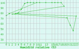 Courbe de l'humidit relative pour Oamaru Airport Aws