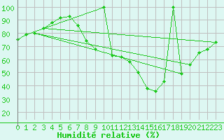 Courbe de l'humidit relative pour Vitigudino