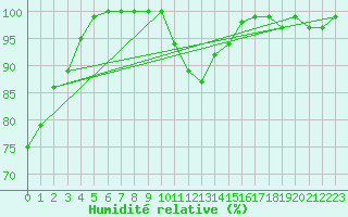 Courbe de l'humidit relative pour Uccle