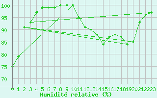 Courbe de l'humidit relative pour Manston (UK)