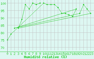 Courbe de l'humidit relative pour La Fretaz (Sw)