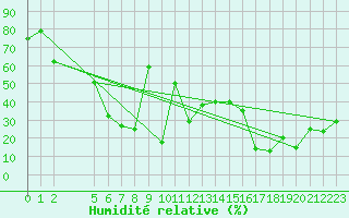Courbe de l'humidit relative pour Les Diablerets