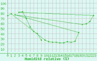 Courbe de l'humidit relative pour Flisa Ii