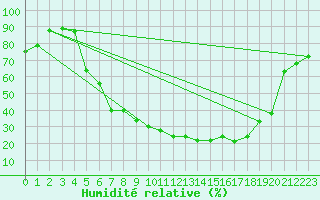 Courbe de l'humidit relative pour Klettwitz
