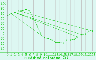 Courbe de l'humidit relative pour Yecla