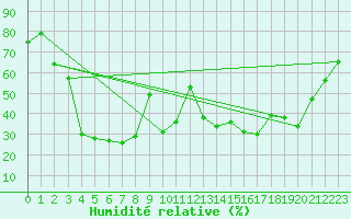 Courbe de l'humidit relative pour Adast (65)