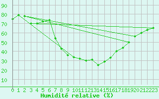 Courbe de l'humidit relative pour Zermatt