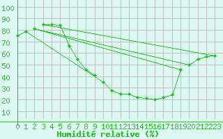 Courbe de l'humidit relative pour Waghaeusel-Kirrlach