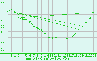 Courbe de l'humidit relative pour Bad Salzuflen