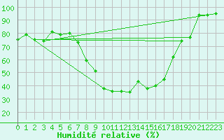 Courbe de l'humidit relative pour Davos (Sw)