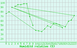 Courbe de l'humidit relative pour Deauville (14)