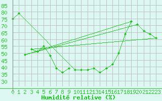 Courbe de l'humidit relative pour Vicosoprano
