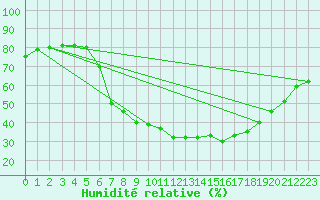 Courbe de l'humidit relative pour Villingen-Schwenning