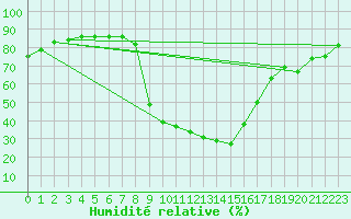 Courbe de l'humidit relative pour Rauris