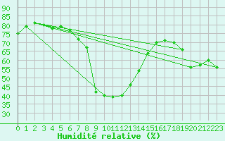 Courbe de l'humidit relative pour Stuttgart / Schnarrenberg
