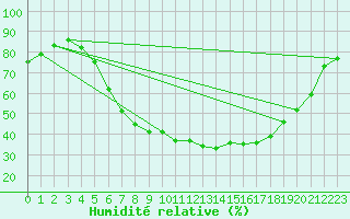 Courbe de l'humidit relative pour Ostroleka