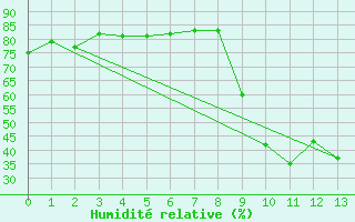 Courbe de l'humidit relative pour Ristolas (05)