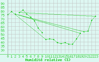 Courbe de l'humidit relative pour Elpersbuettel