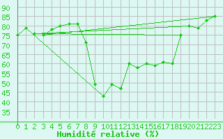 Courbe de l'humidit relative pour Hyres (83)
