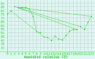 Courbe de l'humidit relative pour Berlin-Tempelhof