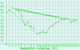 Courbe de l'humidit relative pour Monte Rosa