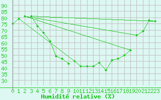 Courbe de l'humidit relative pour Varkaus Kosulanniemi