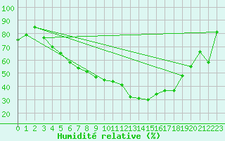 Courbe de l'humidit relative pour Krangede