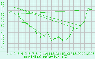 Courbe de l'humidit relative pour Grossenkneten